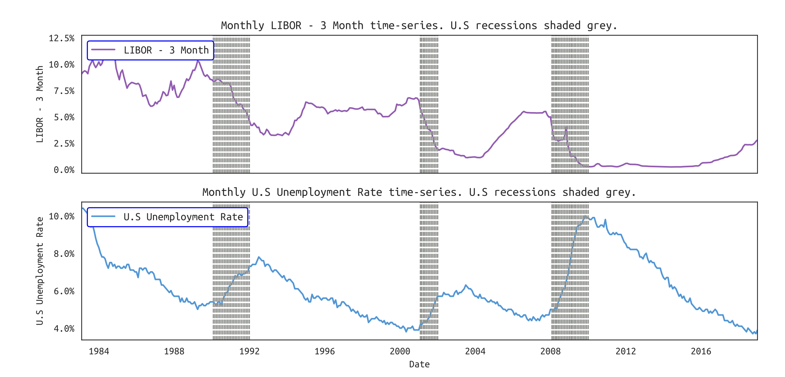 Figure from: Machine Learning Algorithms for Financial Asset Price Forecasting, Philip Ndikum (2020). 